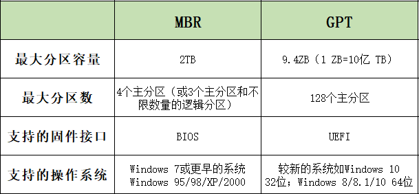 命令提示符将MBR转换为GPT的详细教程！