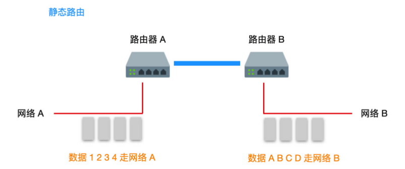 万字长文爆肝路由协议！