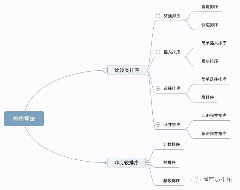 十大经典排序算法**强总结(内含代码实现)