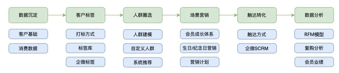 图解：客户管理系统架构设计